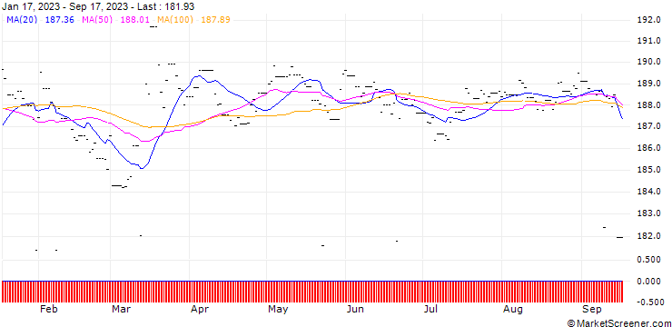 Chart Xtrackers II Eurozone Government Bond 3-5 UCITS ETF 1D - EUR