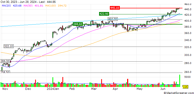 Chart OPEN END TURBO BULL OPTIONSSCHEIN - INTUITIVE SURGICAL