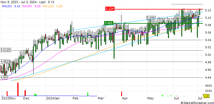 Chart iShares $ Corp Bond 0-3yr ESG UCITS ETF  - EUR Hedged  - Acc -EUR