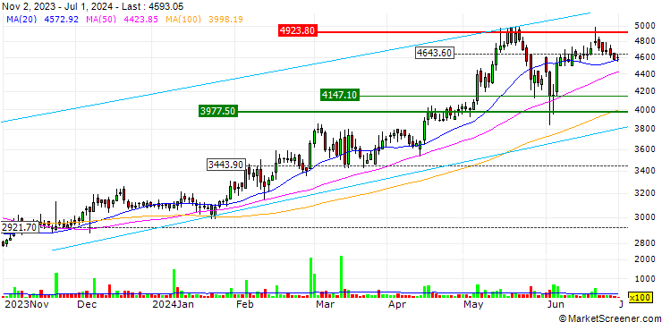 Chart Ingersoll-Rand (India) Limited