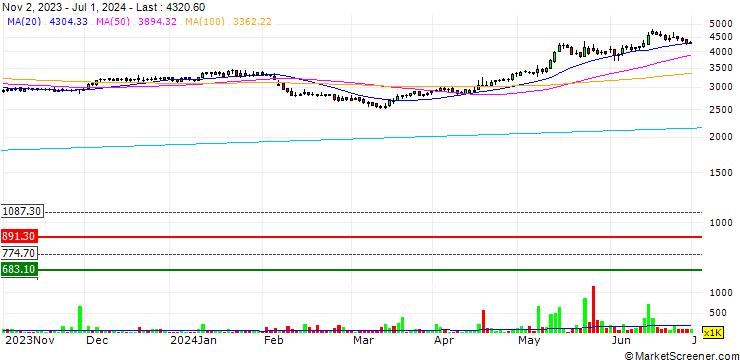 Chart Timken India Limited