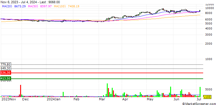 Chart Linde India Limited
