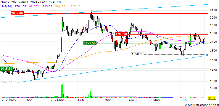 Chart Accelya Solutions India Limited