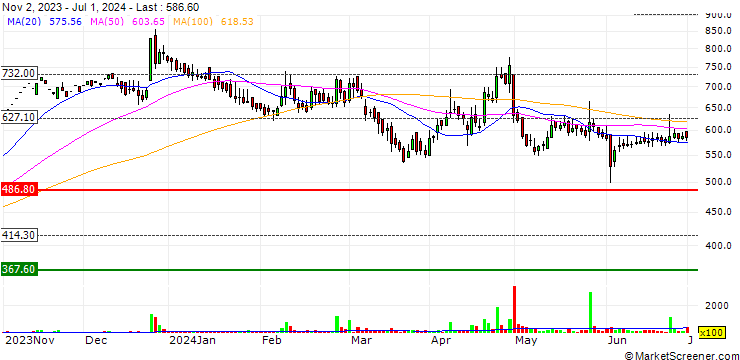 Chart Indo National Limited