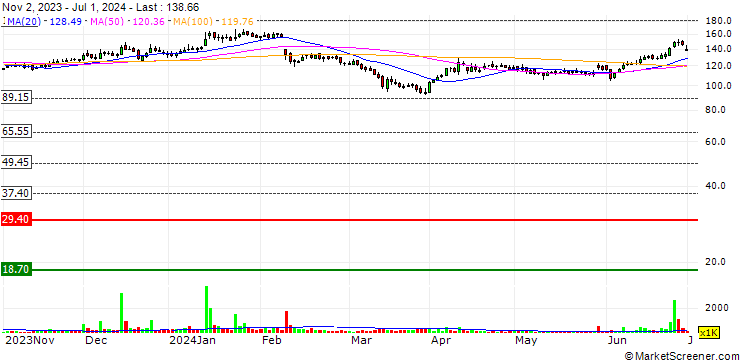 Chart Trigyn Technologies Limited