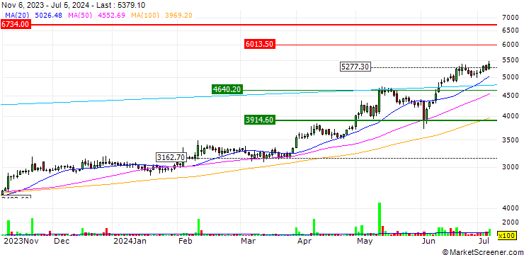 Chart BASF India Limited