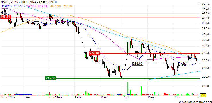 Chart SKM Egg Products Export (India) Limited