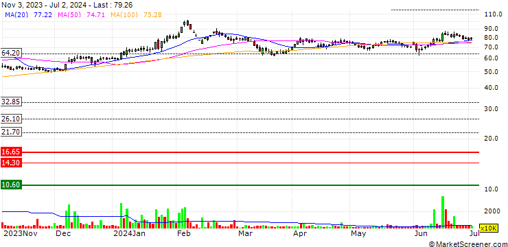 Chart MMTC Limited