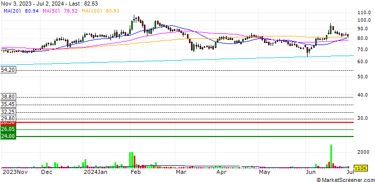 Chart Southern Petrochemical Industries Corporation Limited