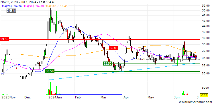 Chart The Motor & General Finance Limited