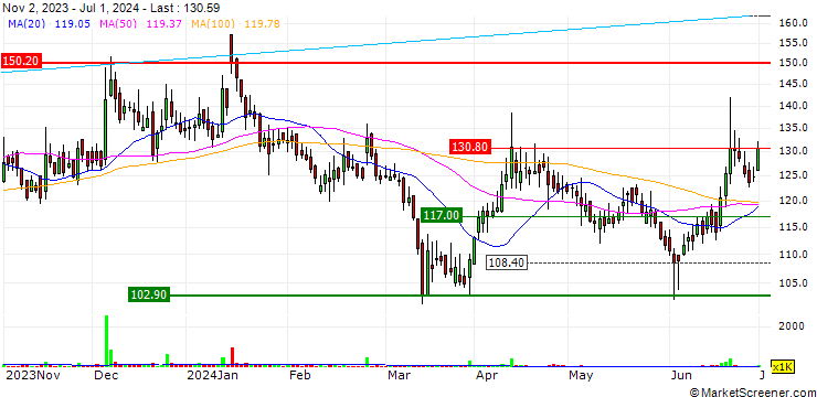 Chart Kanoria Chemicals & Industries Limited
