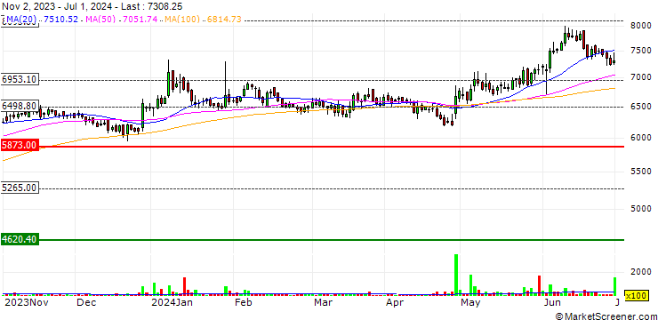 Chart Gillette India Limited