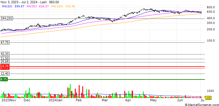 Chart Websol Energy System Limited