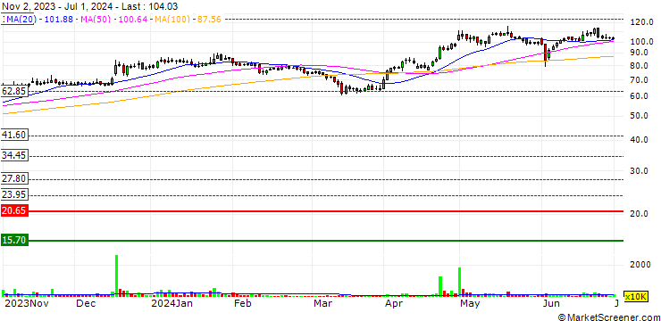 Chart Geojit Financial Services Limited