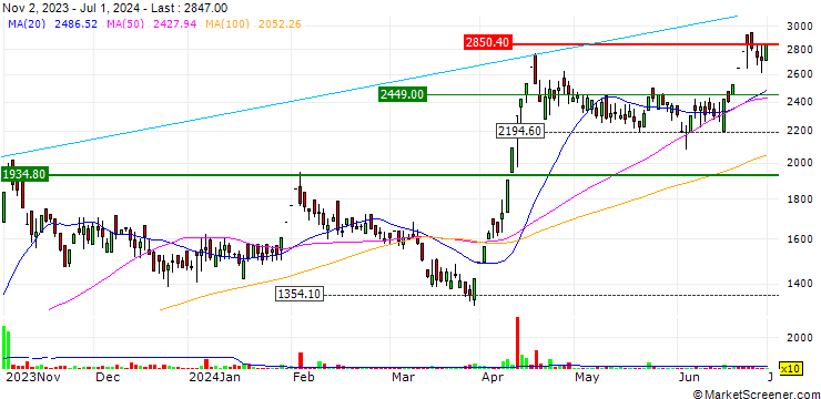 Chart GKW Limited