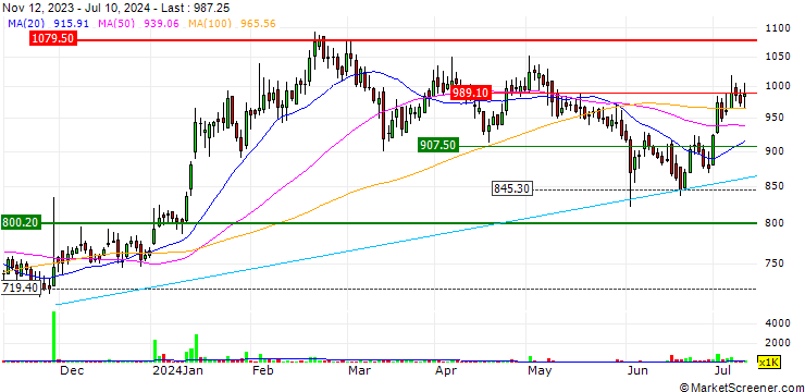 Chart Alembic Pharmaceuticals Limited