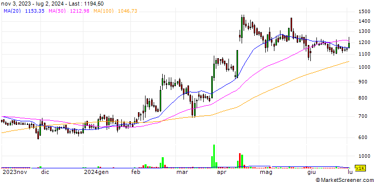 Chart Dynacons Systems & Solutions Limited