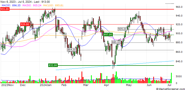 Chart UBS/CALL/EMMI AG/850.002/0.005/20.12.24