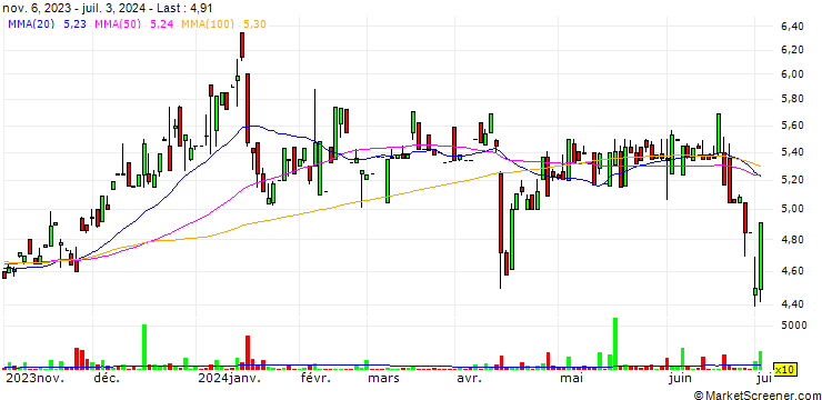 Chart Jewett-Cameron Trading Company Ltd.
