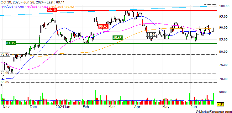Chart UNLIMITED TURBO LONG - CBRE GROUP `A`