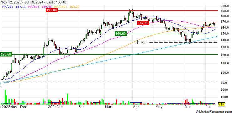 Chart Astra Industrial Group Company