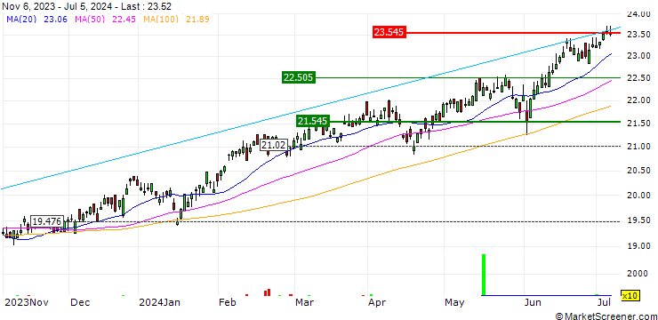 Chart Franklin FTSE Asia ex China ex Japan UCITS ETF - USD