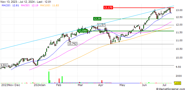 Chart iShares MSCI World Information Technology Sector ESG UCITS ETF - Distributing - USD