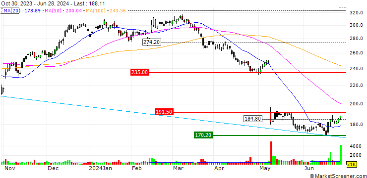 Chart MORGAN STANLEY PLC/CALL/EPAM SYSTEMS/330/0.01/20.09.24