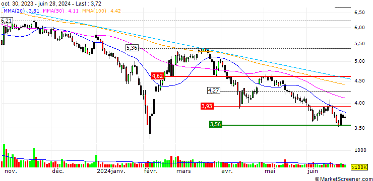 Chart Jiangsu Etern Company Limited