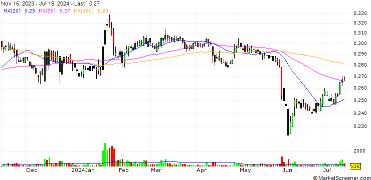 Chart Shanghai Phoenix Enterprise (Group) Co., Ltd.