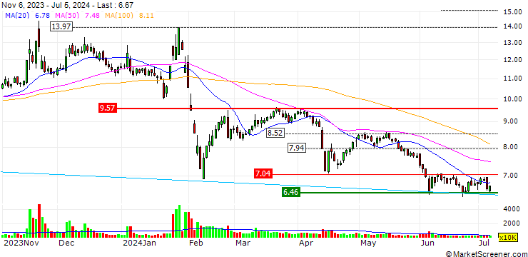 Chart Shanghai Sanmao Enterprise (Group) Co., Ltd.