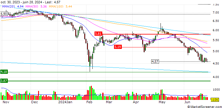 Chart Shanghai Haixin Group Co., Ltd.