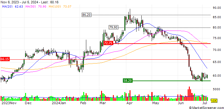 Chart Lao Feng Xiang Co., Ltd.