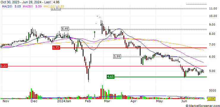Chart Lanpec Technologies Limited