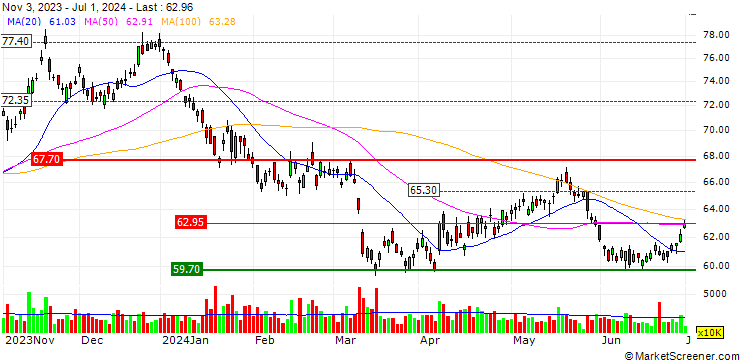 Chart Vale S.A.