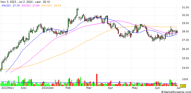 Chart Itau Unibanco Holding S.A.