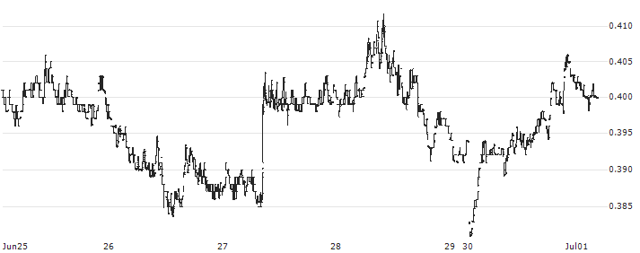 1inch (1INCH/USD)(1INCHUSD) : Historical Chart (5-day)