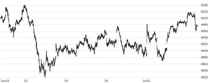Euro STOXX 50 Index : Historical Chart (5-day)