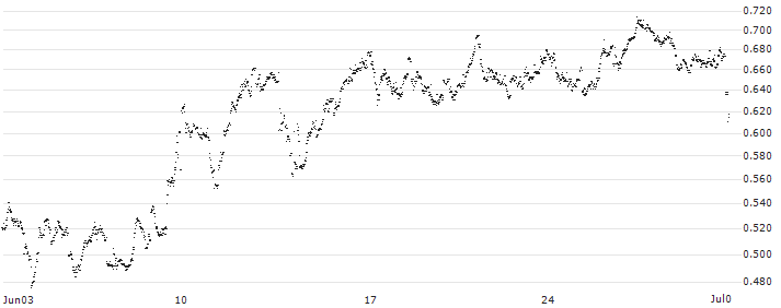 UNLIMITED TURBO SHORT - WAREHOUSES DE PAUW(O2PIB) : Historical Chart (5-day)