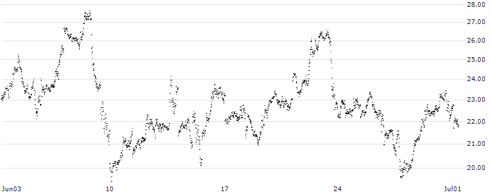 MINI FUTURE LONG - GOLD(6D5NB) : Historical Chart (5-day)