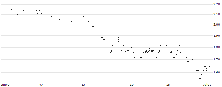 UNLIMITED TURBO LONG - PUMA(9S5NB) : Historical Chart (5-day)