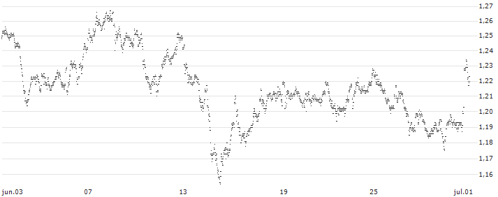 MINI FUTURE LONG - ABN AMROGDS(8V29B) : Historical Chart (5-day)