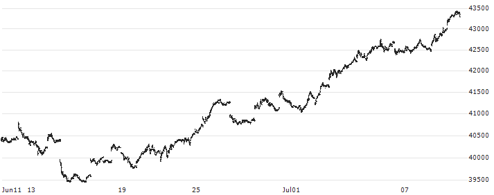 MAXIS Nikkei 225 ETF - JPY(1346) : Historical Chart (5-day)