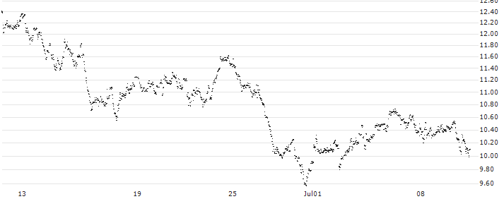 CONSTANT LEVERAGE LONG - BEKAERT(ST5FB) : Historical Chart (5-day)