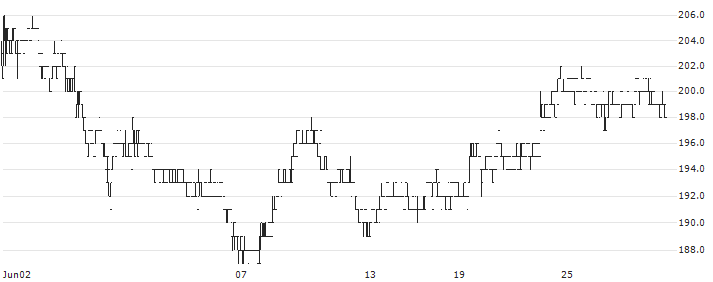 Nissan Securities Group Co., Ltd.(8705) : Historical Chart (5-day)