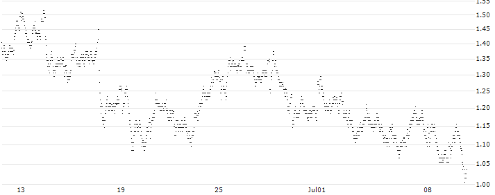 MINI FUTURE LONG - MONCLER(ZG3JB) : Historical Chart (5-day)