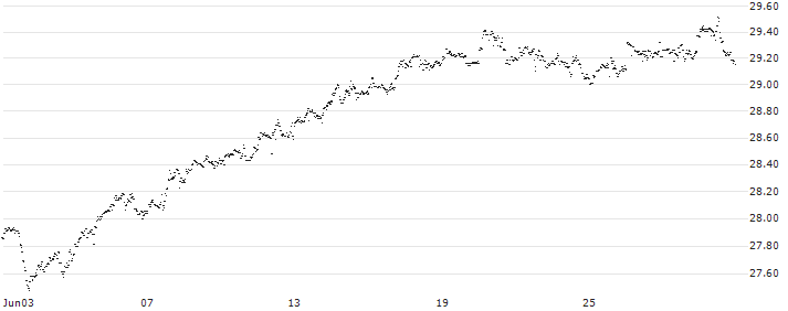 UBS (Irl) ETF plc  MSCI USA UCITS ETF (USD) A-acc - USD(4UBB) : Historical Chart (5-day)