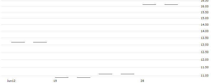 BULL CERTIFICATE - SINCH AB(BULL SINCH X3 N) : Historical Chart (5-day)