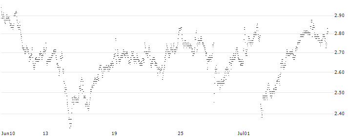 MINI FUTURE LONG - ASR NEDERLAND(MJ7LB) : Historical Chart (5-day)