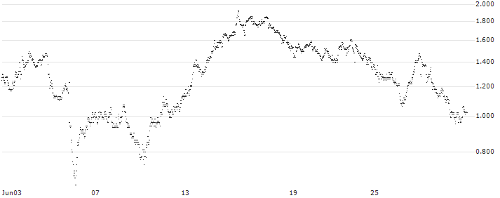 BEAR OPEN END TURBO WARRANT - SBM OFFSHORE(Z9H7H) : Historical Chart (5-day)
